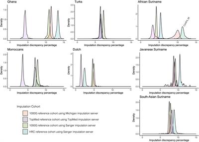 A Genetic Map of the Modern Urban Society of Amsterdam